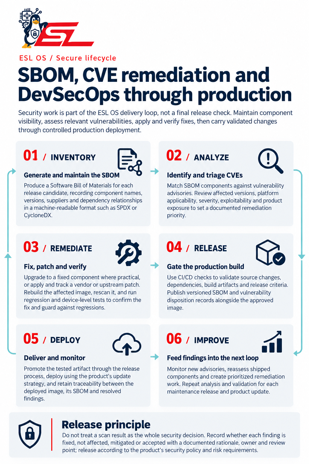 ESL OS secure lifecycle: generate an SBOM, analyze CVEs, remediate and verify patches, gate production builds, deploy, and continuously improve